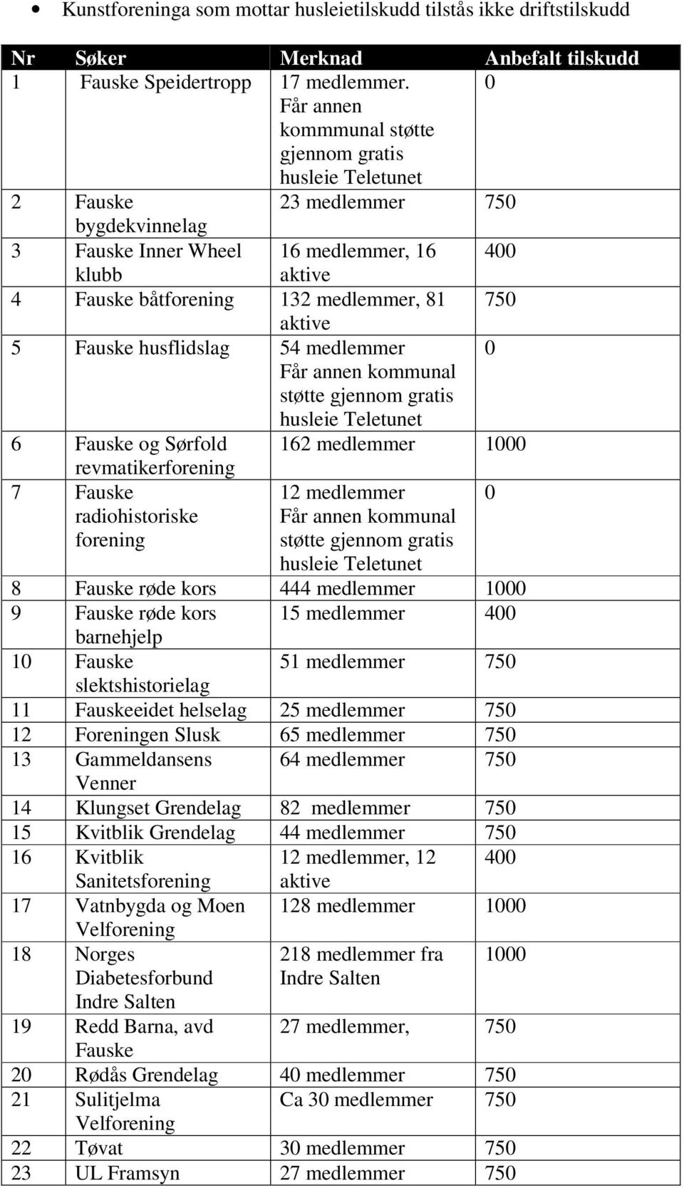 750 aktive 5 Fauske husflidslag 54 medlemmer 0 Får annen kommunal støtte gjennom gratis husleie Teletunet 6 Fauske og Sørfold 162 medlemmer 1000 revmatikerforening 7 Fauske 12 medlemmer 0