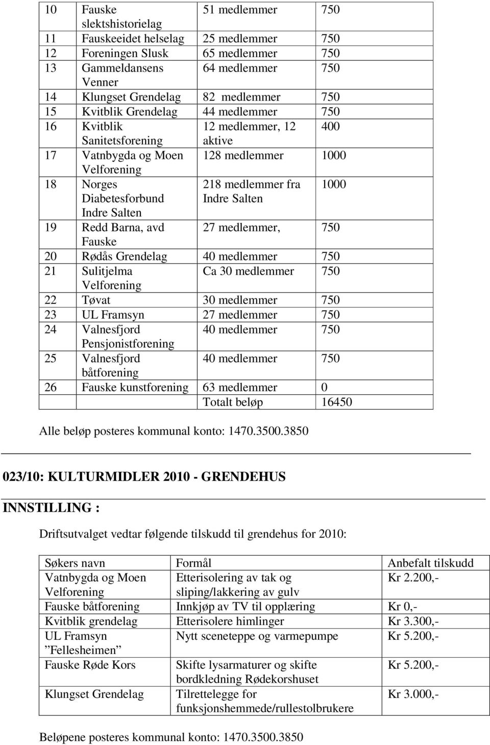 Diabetesforbund Indre Salten Indre Salten 19 Redd Barna, avd 27 medlemmer, 750 Fauske 20 Rødås Grendelag 40 medlemmer 750 21 Sulitjelma Ca 30 medlemmer 750 Velforening 22 Tøvat 30 medlemmer 750 23 UL