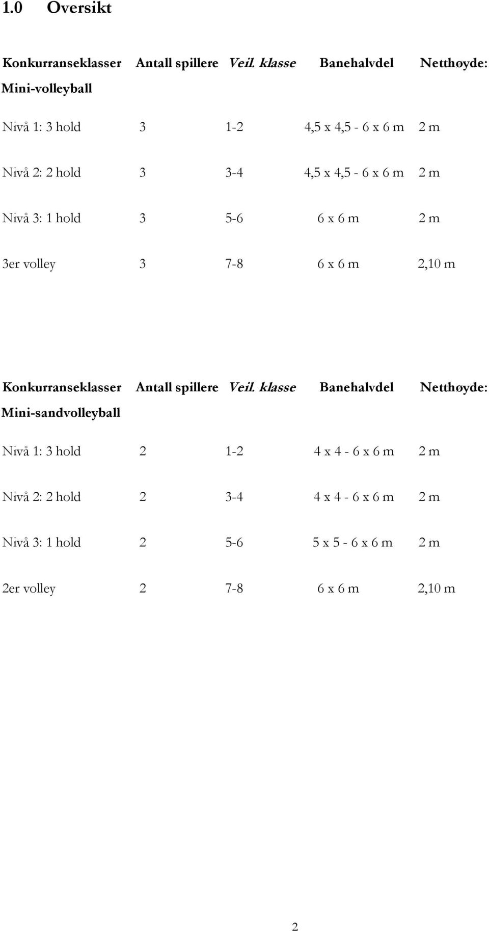 x 6 m 2 m Nivå 3: 1 hold 3 5-6 6 x 6 m 2 m 3er volley 3 7-8 6 x 6 m 2,10 m Konkurranseklasser Antall spillere Veil.
