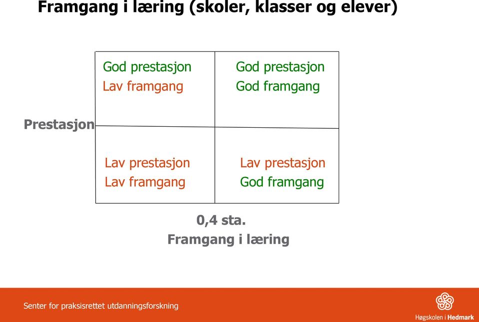 Prestasjon Lav prestasjon Lav framgang Lav prestasjon God