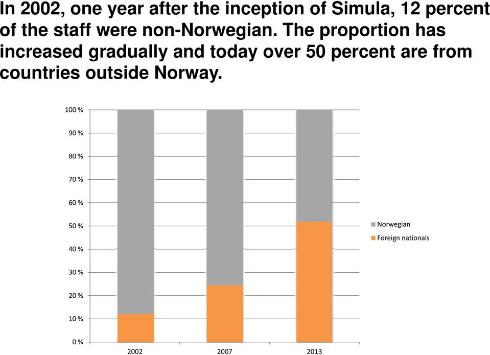 The proportion has increased gradually and today over 50 percent are