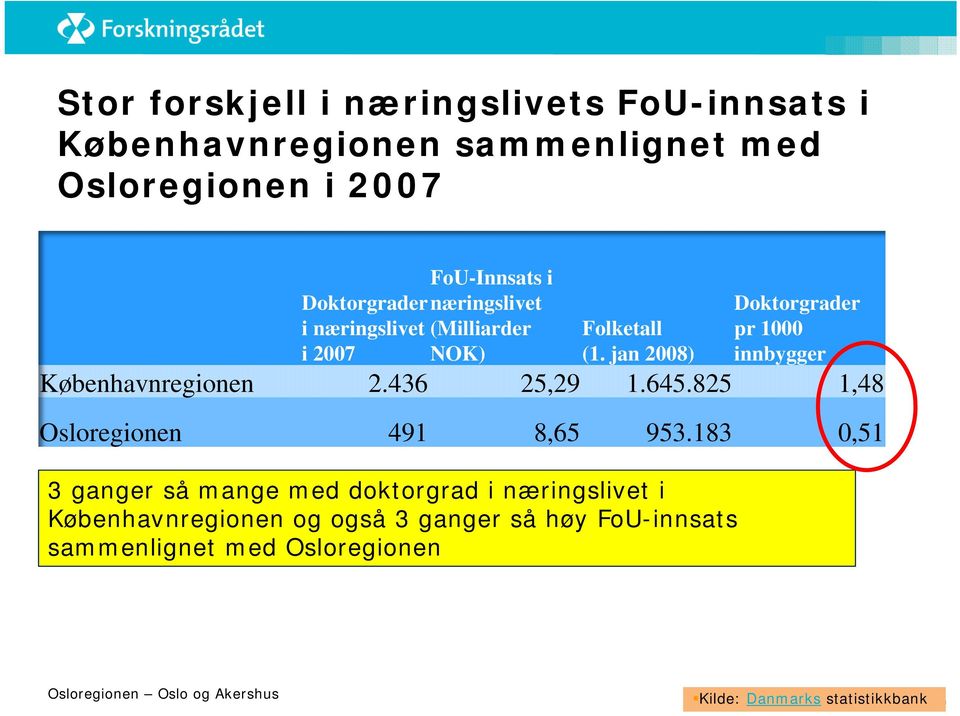 jan 2008) Doktorgrader pr 1000 innbygger Københavnregionen 2.436 25,29 1.645.825 1,48 Osloregionen 491 8,65 953.