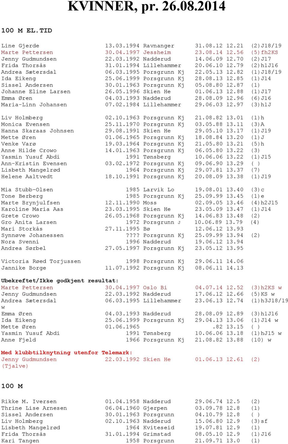 01.1963 Porsgrunn Kj 05.08.80 12.87 (1) Johanne Eline Larsen 26.05.1996 Skien He 01.06.13 12.88 (1)J17 Emma Øren 04.03.1993 Nadderud 28.08.09 12.96 (6)J16 Maria-Linn Johansen 07.02.