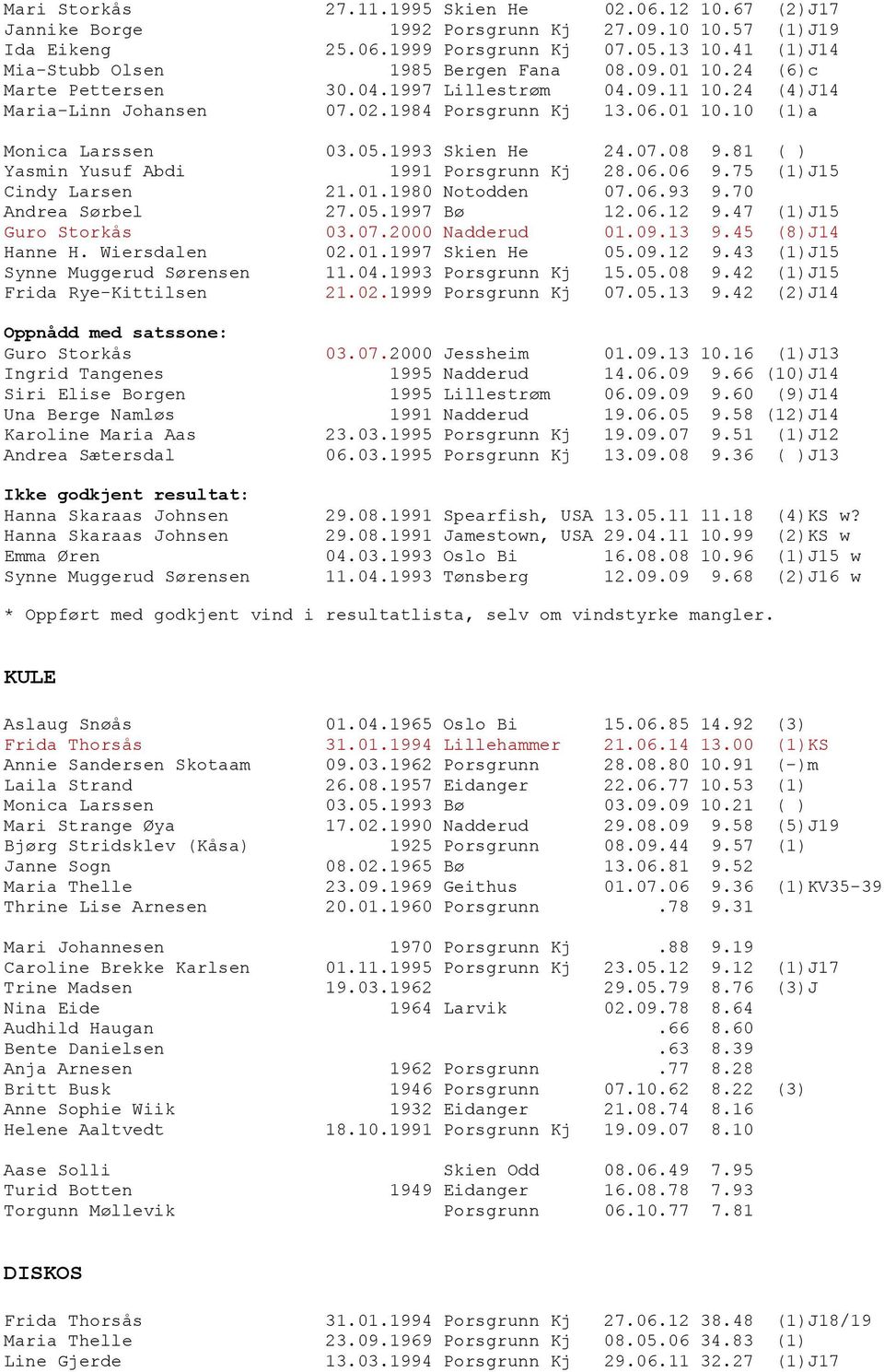 05.1993 Skien He 24.07.08 9.81 ( ) Yasmin Yusuf Abdi 1991 Porsgrunn Kj 28.06.06 9.75 (1)J15 Cindy Larsen 21.01.1980 Notodden 07.06.93 9.70 Andrea Sørbel 27.05.1997 Bø 12.06.12 9.