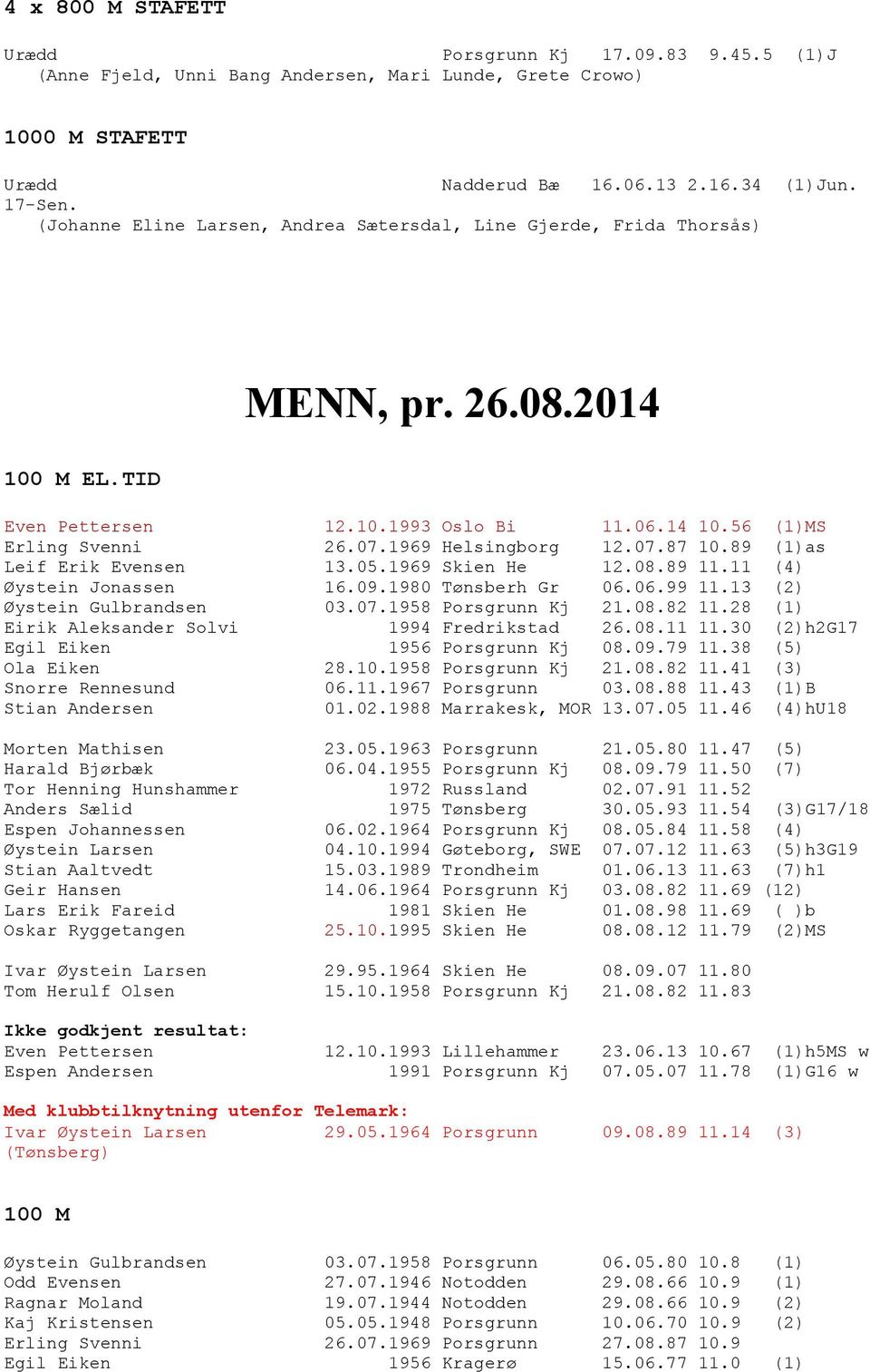 07.87 10.89 (1)as Leif Erik Evensen 13.05.1969 Skien He 12.08.89 11.11 (4) Øystein Jonassen 16.09.1980 Tønsberh Gr 06.06.99 11.13 (2) Øystein Gulbrandsen 03.07.1958 Porsgrunn Kj 21.08.82 11.