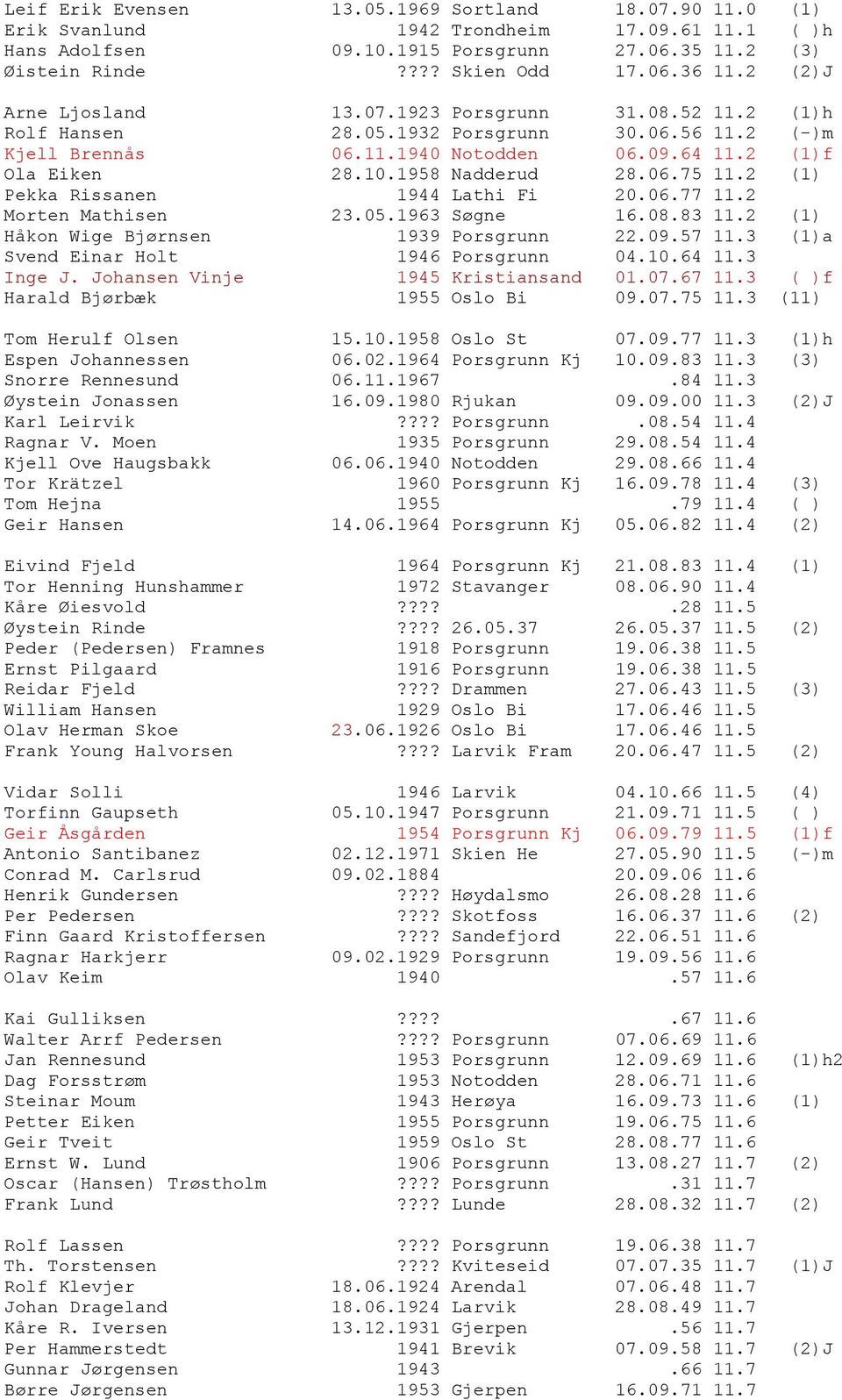 06.75 11.2 (1) Pekka Rissanen 1944 Lathi Fi 20.06.77 11.2 Morten Mathisen 23.05.1963 Søgne 16.08.83 11.2 (1) Håkon Wige Bjørnsen 1939 Porsgrunn 22.09.57 11.3 (1)a Svend Einar Holt 1946 Porsgrunn 04.