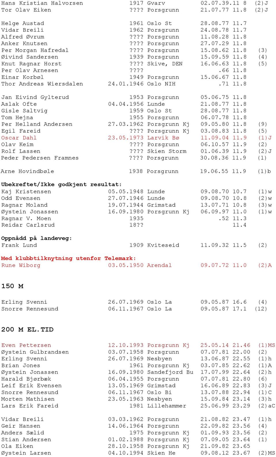 ??? Skive, DEN 16.06.63 11.8 (5) Per Olav Arnesen????.66 11.8 Einar Korbøl 1949 Porsgrunn 15.06.67 11.8 Thor Andreas Wiersdalen 24.01.1946 Oslo NIH.71 11.8 Jan Eivind Gylterud 1953 Porsgrunn 05.06.75 11.