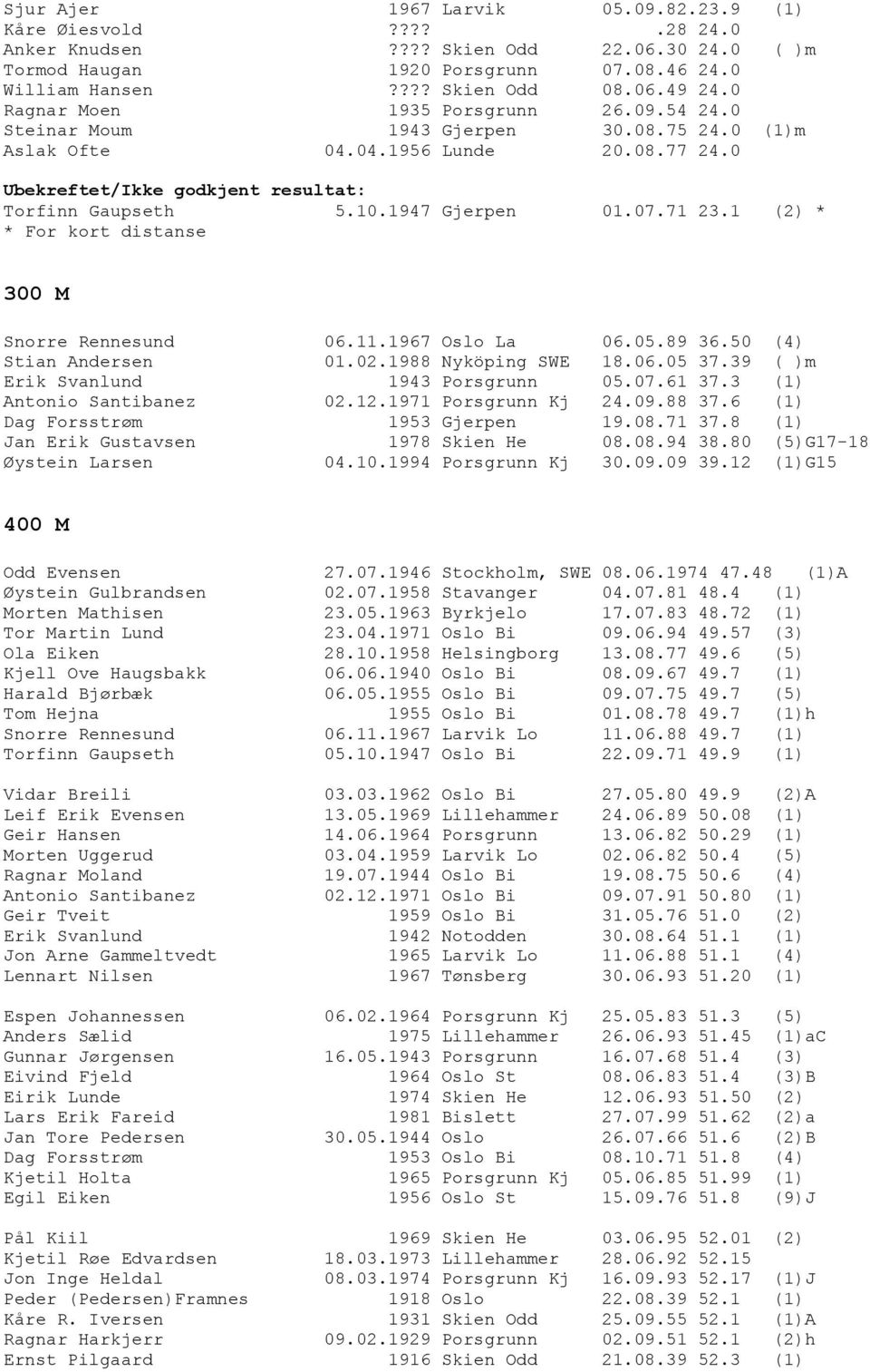 1947 Gjerpen 01.07.71 23.1 (2) * * For kort distanse 300 M Snorre Rennesund 06.11.1967 Oslo La 06.05.89 36.50 (4) Stian Andersen 01.02.1988 Nyköping SWE 18.06.05 37.