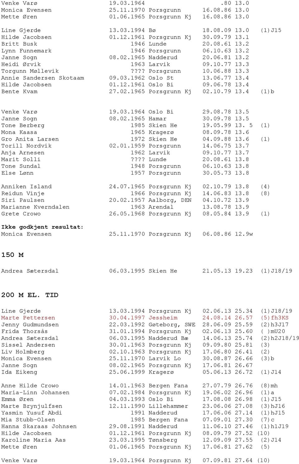 3 Torgunn Møllevik???? Porsgrunn 10.06.88 13.3 Annie Sandersen Skotaam 09.03.1962 Oslo St 13.06.77 13.4 Hilde Jacobsen 01.12.1961 Oslo Bi 09.06.78 13.4 Bente Kvam 27.02.1965 Porsgrunn Kj 02.10.79 13.