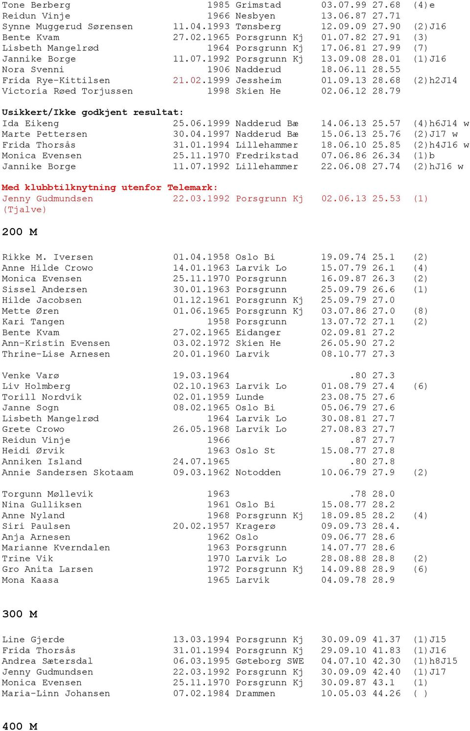 1999 Jessheim 01.09.13 28.68 (2)h2J14 Victoria Røed Torjussen 1998 Skien He 02.06.12 28.79 Usikkert/Ikke godkjent resultat: Ida Eikeng 25.06.1999 Nadderud Bæ 14.06.13 25.