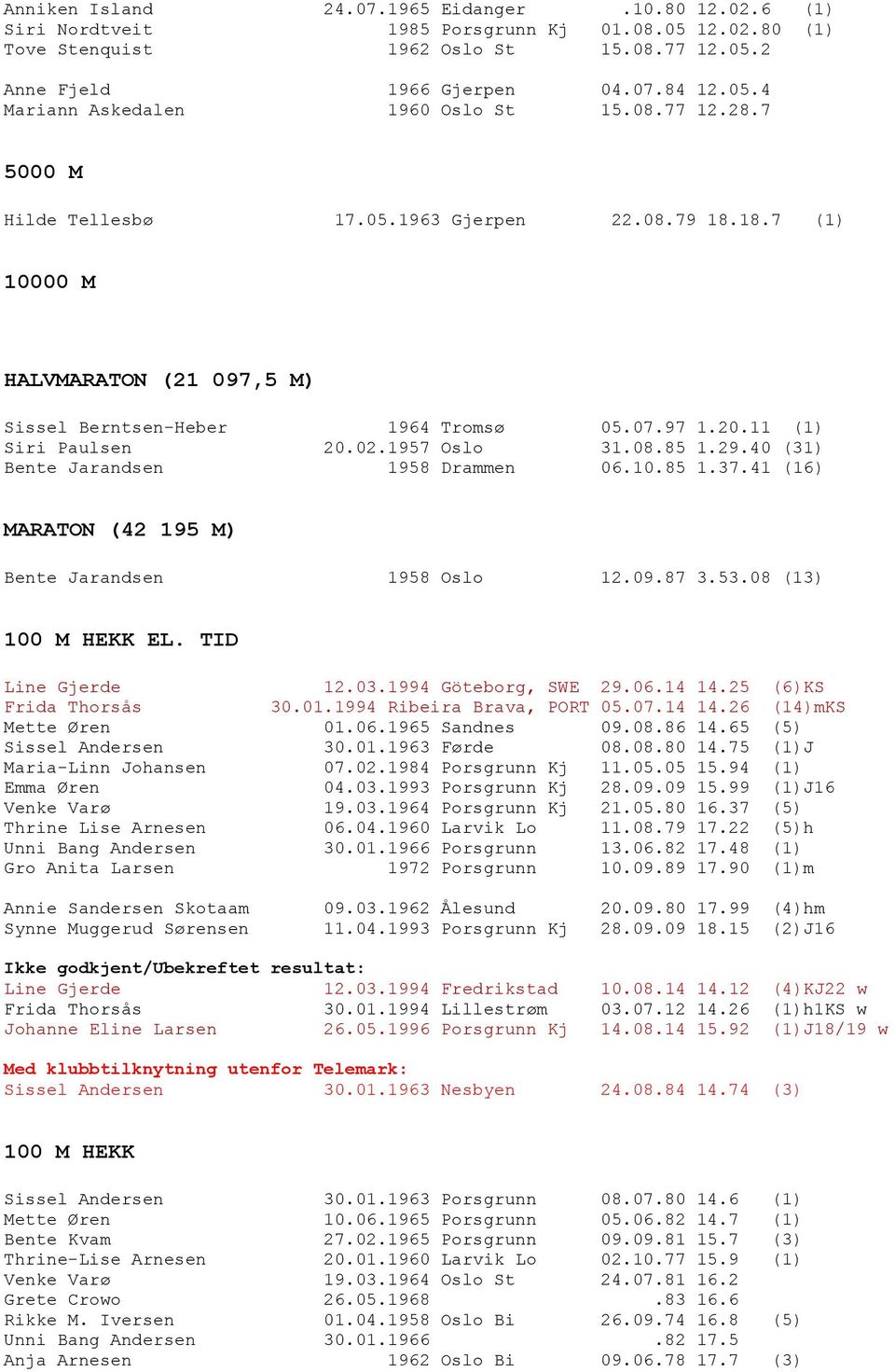 29.40 (31) Bente Jarandsen 1958 Drammen 06.10.85 1.37.41 (16) MARATON (42 195 M) Bente Jarandsen 1958 Oslo 12.09.87 3.53.08 (13) 100 M HEKK EL. TID Line Gjerde 12.03.1994 Göteborg, SWE 29.06.14 14.