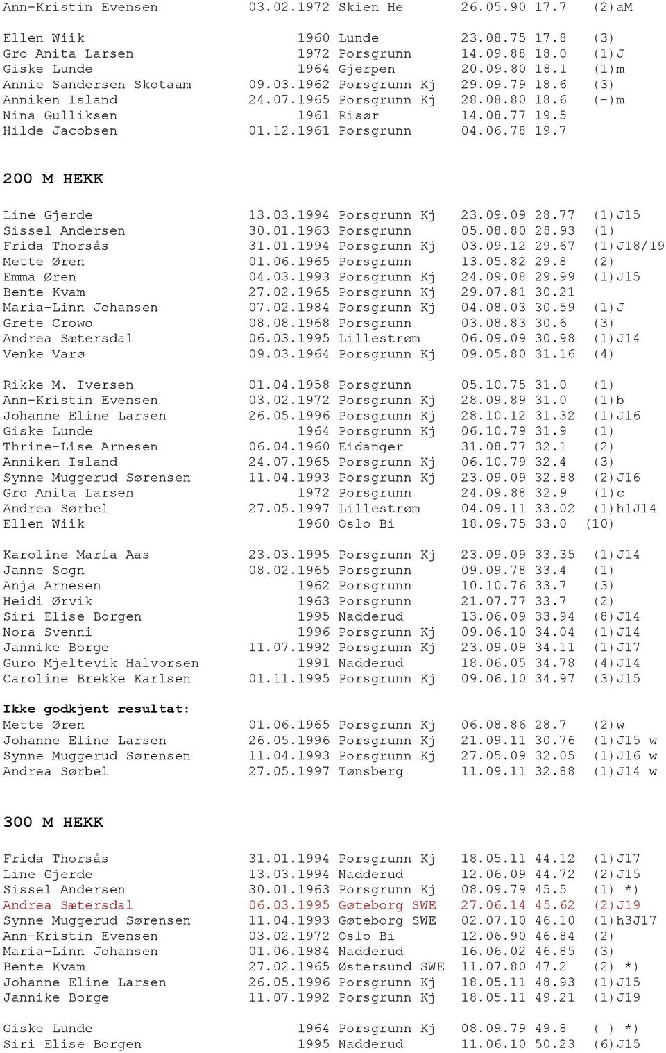 1961 Porsgrunn 04.06.78 19.7 200 M HEKK Line Gjerde 13.03.1994 Porsgrunn Kj 23.09.09 28.77 (1)J15 Sissel Andersen 30.01.1963 Porsgrunn 05.08.80 28.93 (1) Frida Thorsås 31.01.1994 Porsgrunn Kj 03.09.12 29.