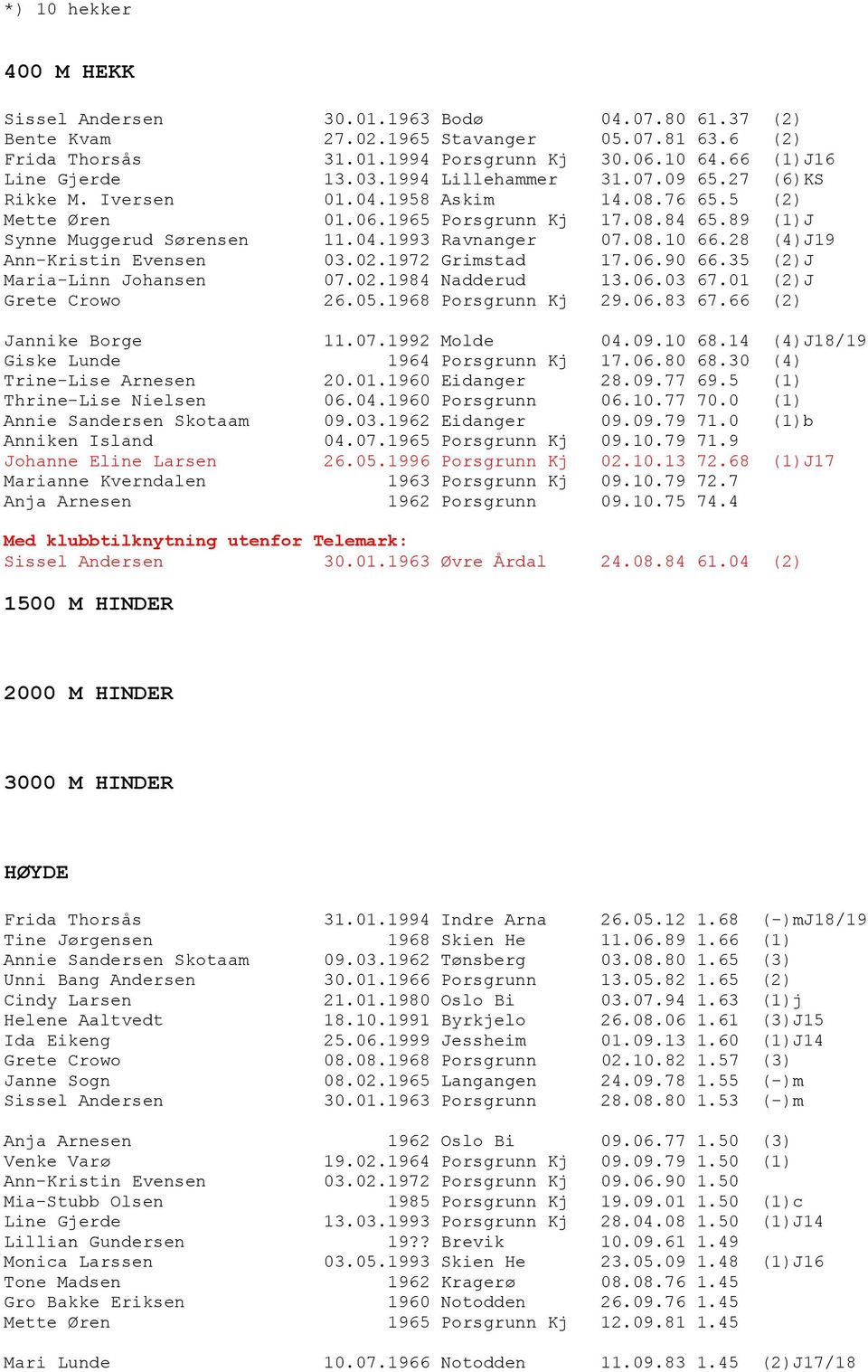 28 (4)J19 Ann-Kristin Evensen 03.02.1972 Grimstad 17.06.90 66.35 (2)J Maria-Linn Johansen 07.02.1984 Nadderud 13.06.03 67.01 (2)J Grete Crowo 26.05.1968 Porsgrunn Kj 29.06.83 67.