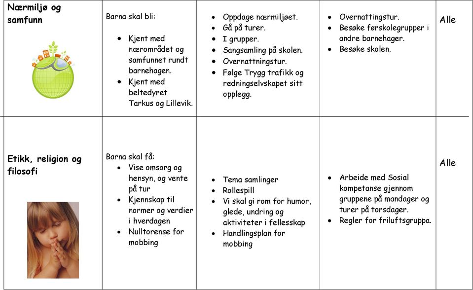 Etikk, religion og filosofi Vise omsorg og hensyn, og vente på tur Kjennskap til normer og verdier i hverdagen Nulltorense for mobbing Tema samlinger Rollespill Vi skal gi rom