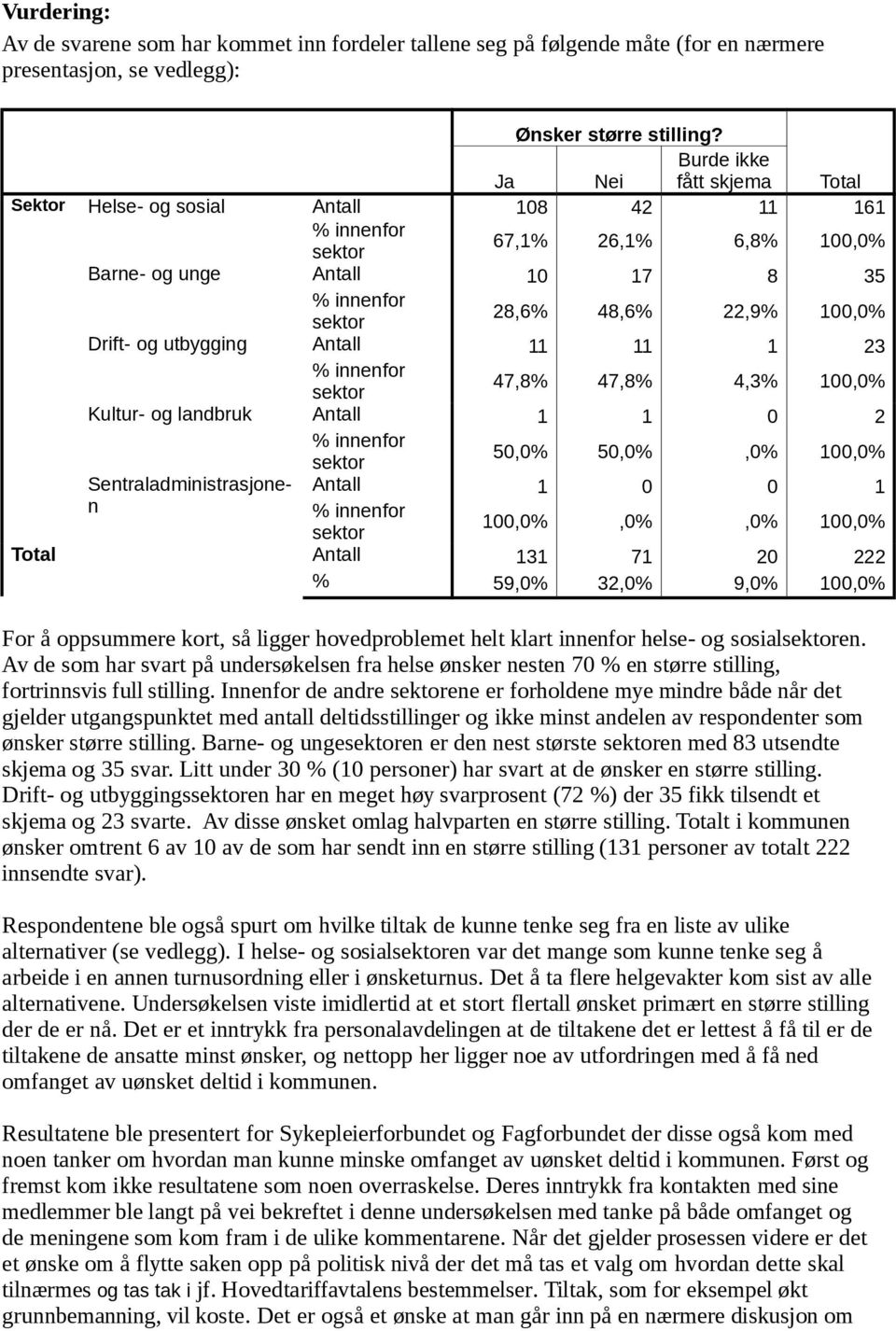 23 47,8% 47,8% 4,3% 100,0% Kultur- og landbruk Antall 1 1 0 2 50,0% 50,0%,0% 100,0% Sentraladministrasjonen Antall 1 0 0 1 100,0%,0%,0% 100,0% Total Antall 131 71 20 222 % 59,0% 32,0% 9,0% 100,0% For