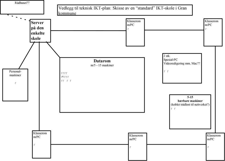 i Gran kommune Server på den enkelte skole Personalmaskiner v