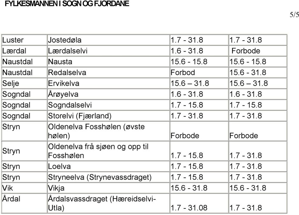 8 1.7-31.8 Stryn Oldenelva Fosshølen (øvste hølen) Forbode Forbode Stryn Oldenelva frå sjøen og opp til Fosshølen 1.7-15.8 1.7-31.8 Stryn Loelva 1.