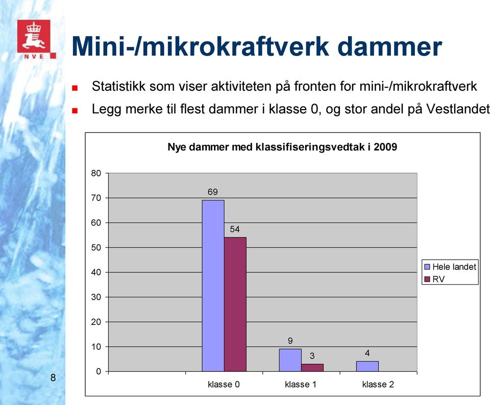 andel på Vestlandet Nye dammer med klassifiseringsvedtak i 2009 80 70 69
