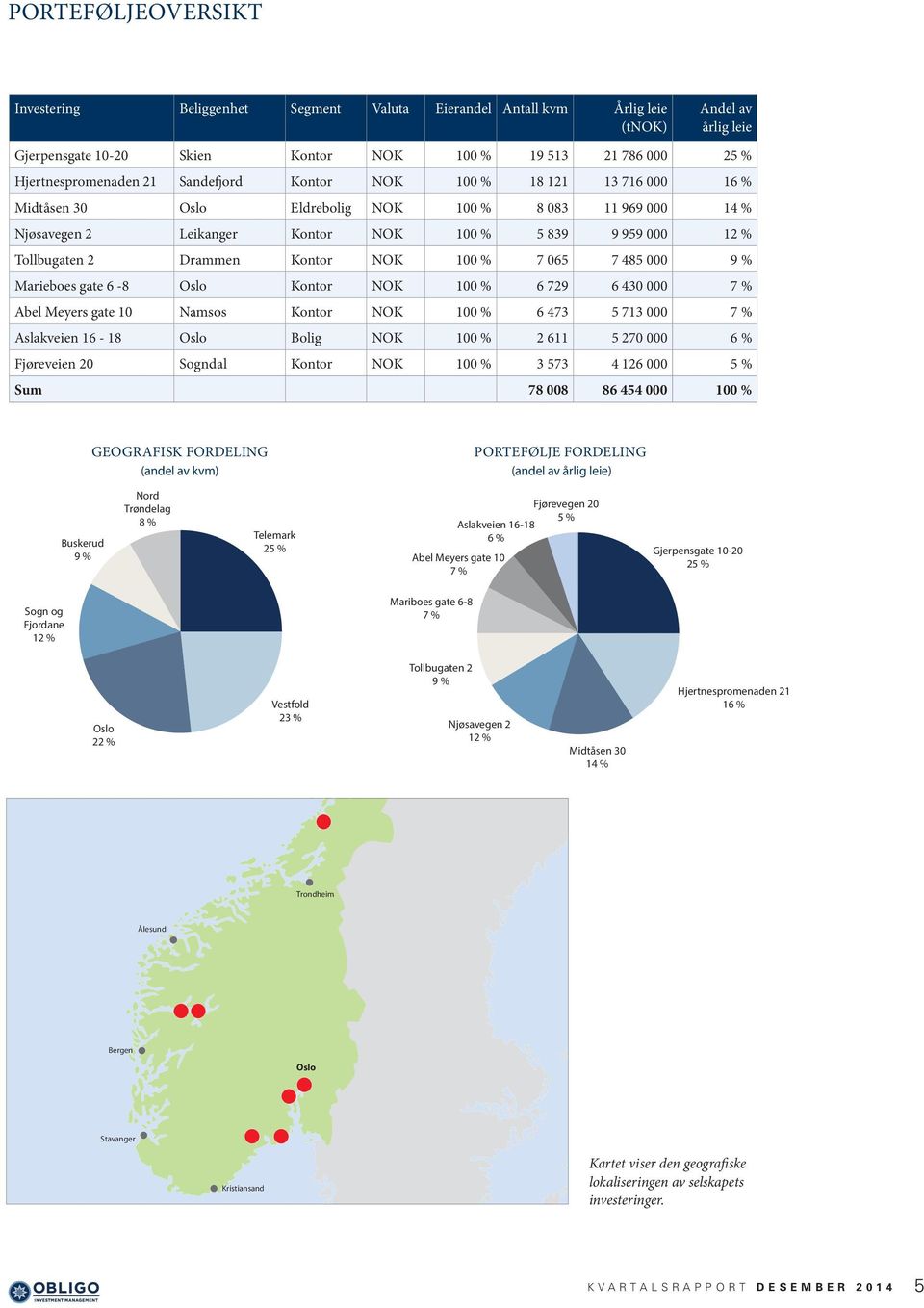 Marieboes gate 6-8 Oslo Kontor NOK 6 729 6 430 000 7 % Abel Meyers gate 10 Namsos Kontor NOK 6 473 5 713 000 7 % Aslakveien 16-18 Oslo Bolig NOK 2 611 5 270 000 6 % Fjøreveien 20 Sogndal Kontor NOK 3