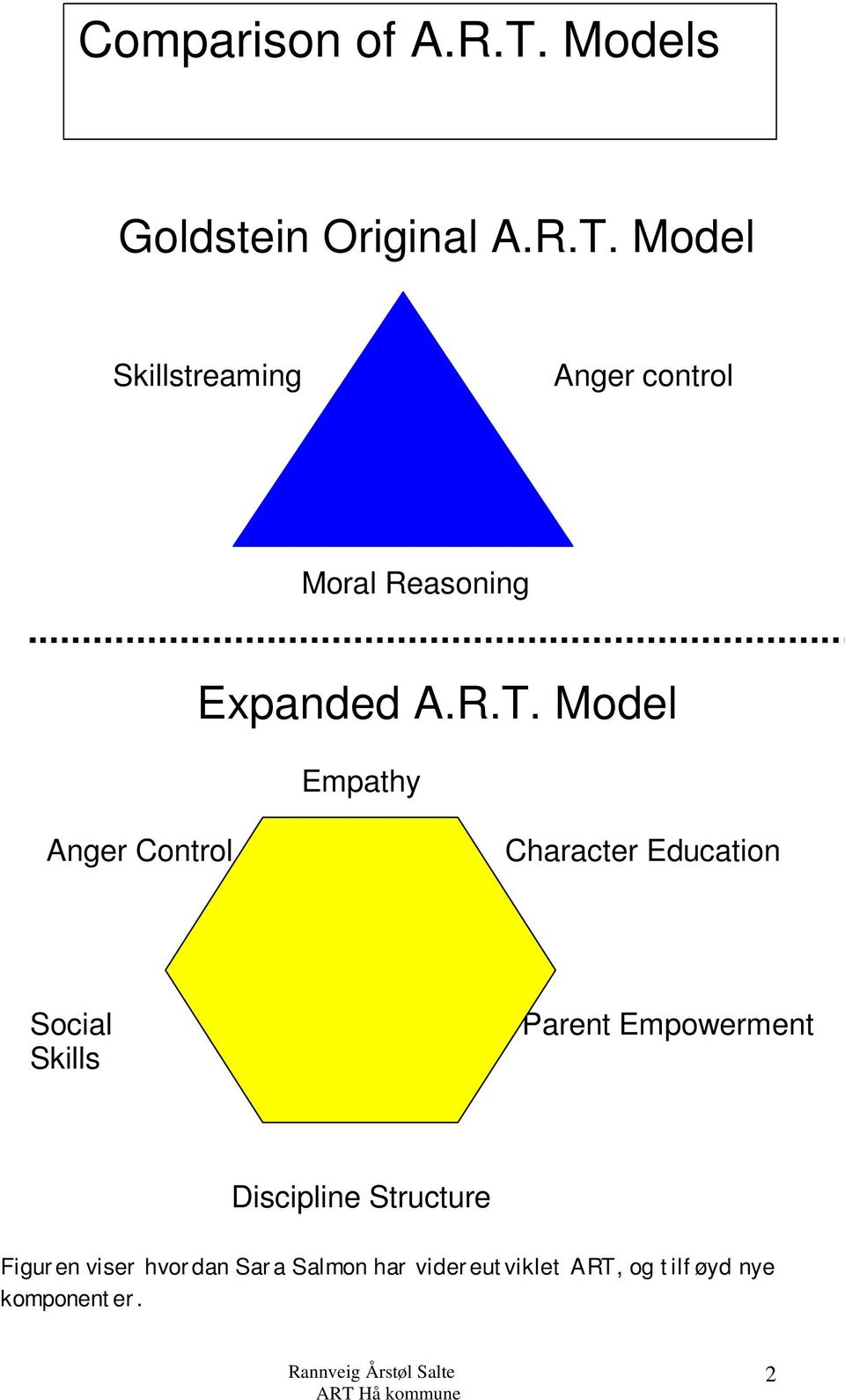 Model Skillstreaming Anger control Moral Reasoning Expanded A.R.T.