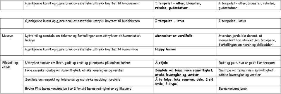 verdifullt Hvordan jorda ble dannet, at mennesket har utviklet seg fra apene, fortellingen om haren og skilpadden Gjenkjenne kunst og gjøre bruk av estetiske uttrykk knyttet til humanisme Happy human