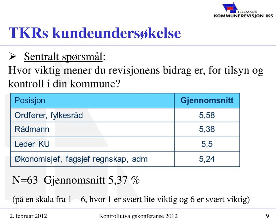 N=63 Gjennomsnitt 5,37 % (på en skala fra 1 6, hvor 1 er svært