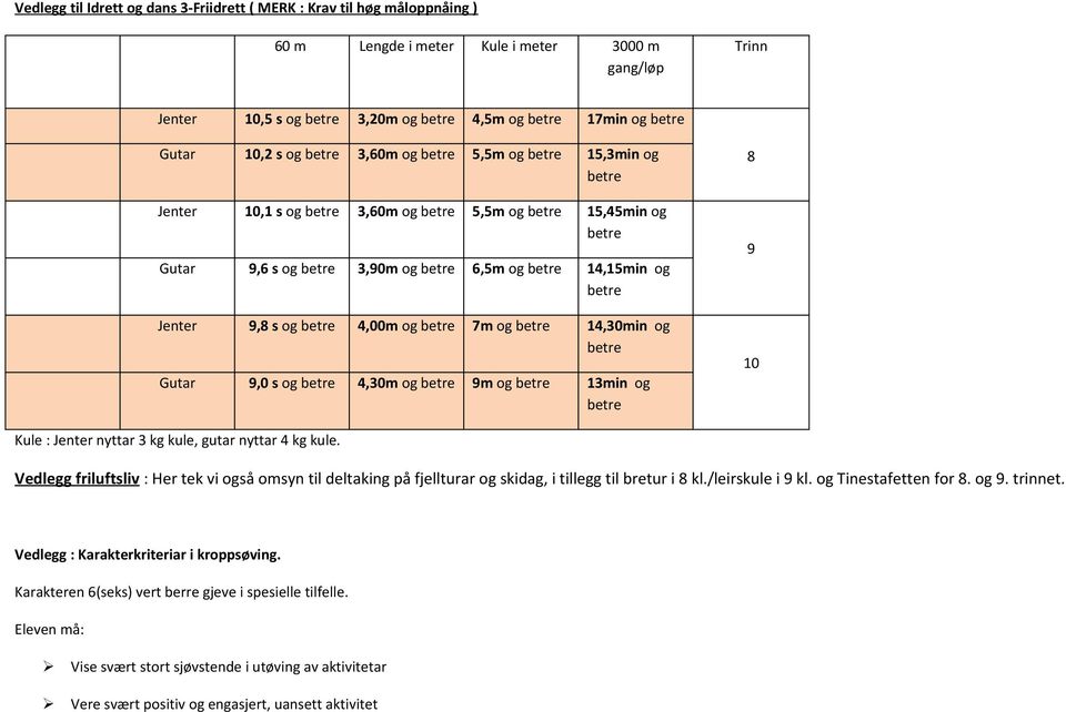 Kule : Jenter nyttar 3 kg kule, gutar nyttar 4 kg kule. Vedlegg friluftsliv : Her tek vi også omsyn til deltaking på fjellturar og skidag, i tillegg til bretur i 8 kl./leirskule i 9 kl.