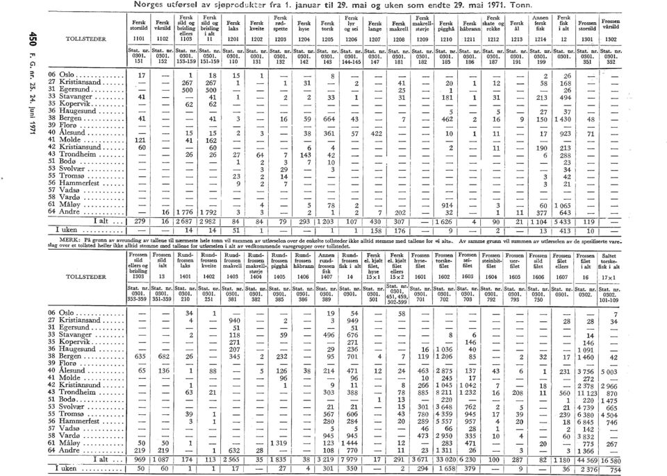 brising aks kveite spette hyse torsk og sei ange makre størje pigghå håbrann rekke å fisk i at torsid eers i at TOLLSTEDER 0 0 0 0 0 0 0 0 0 07 0 09 0 0 0 vårsid Stat. nr. Stat. nr. Stat. nr. Stat. nr. Stat. nr. Stat. nr. Stat. nr. Stat. nr. Stat. nr. Stat. nr. Stat. nr. Stat. nr. Stat. nr. Stat. nr. Stat. nr. Stat. nr. Stat. nr. Stat. nr. Stat. nr. Stat. nr. stat.