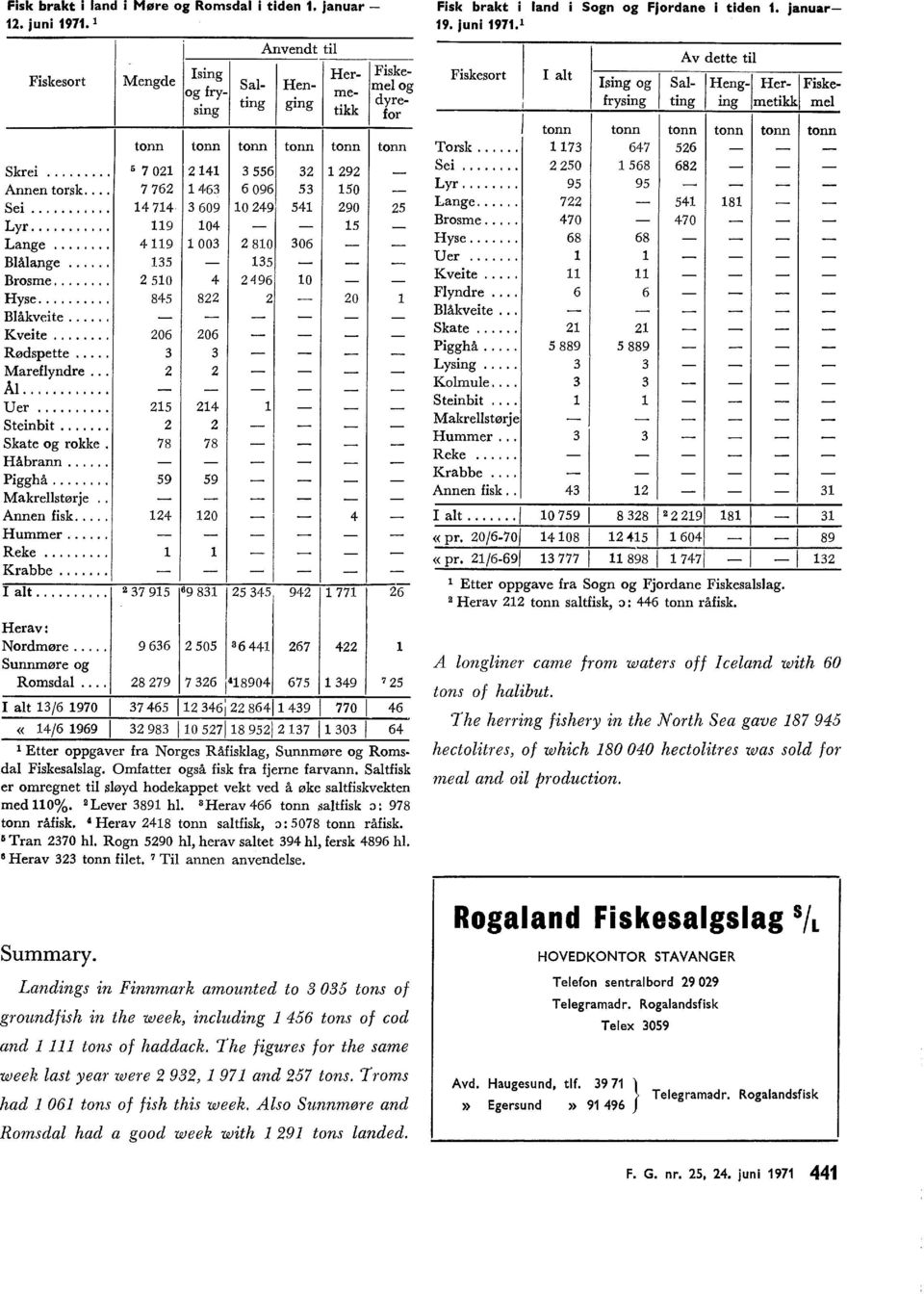 .. Skate og rokke. 7 7 Håbrann... Pigghå... 9 9 Makrestørje.. Annen fisk... 0 Hummer... Reke... Krabbe... I at... 7 9 9 9 77 Herav: Nordmøre... 9 0 7 Sunnmøre og Romsda.