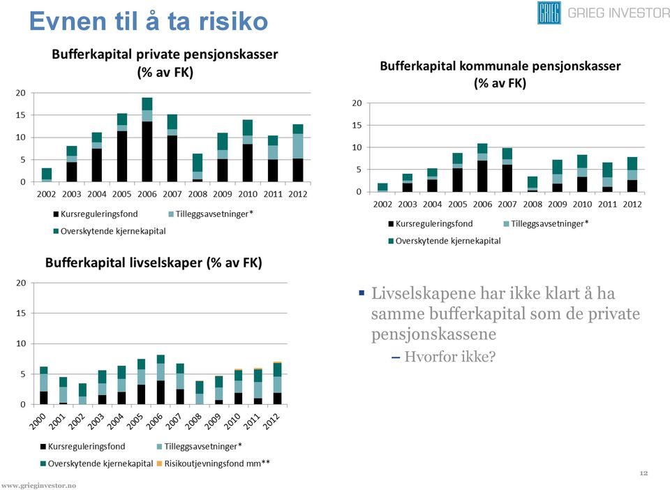 ha samme bufferkapital som de