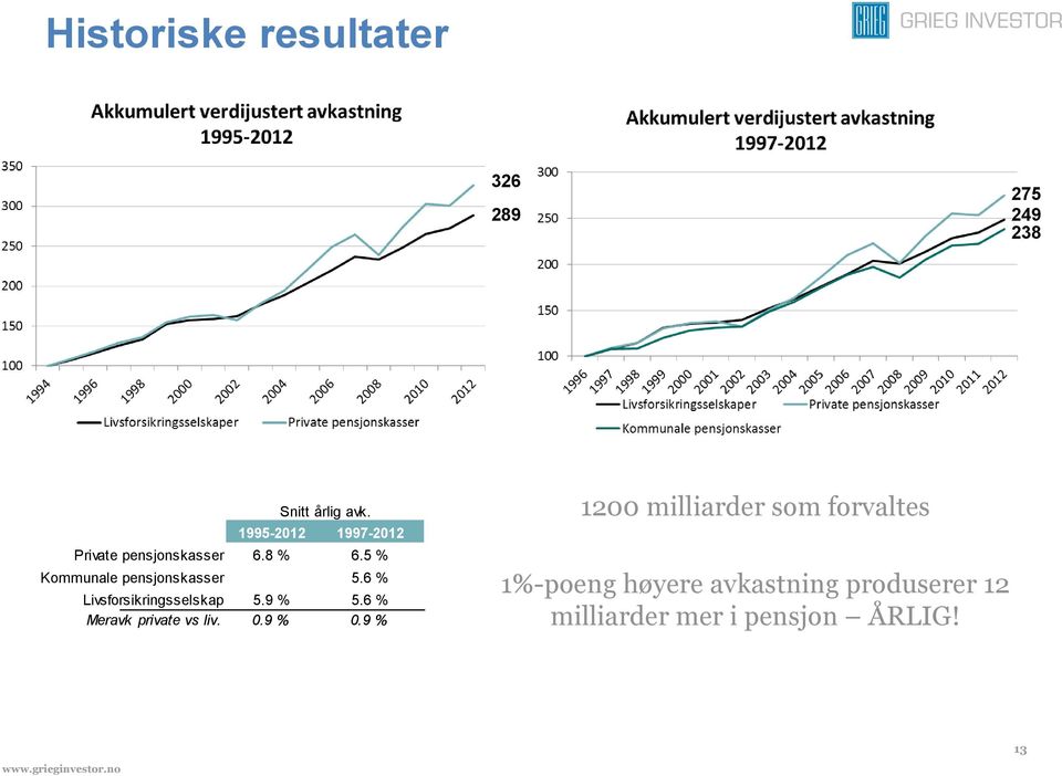 5 % Kommunale pensjonskasser 5.6 % Livsforsikringsselskap 5.9 % 5.