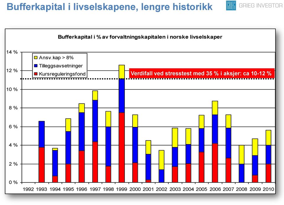 kap > 8% Tilleggsavsetninger Kursreguleringsfond Verdifall ved stresstest med 35 % i