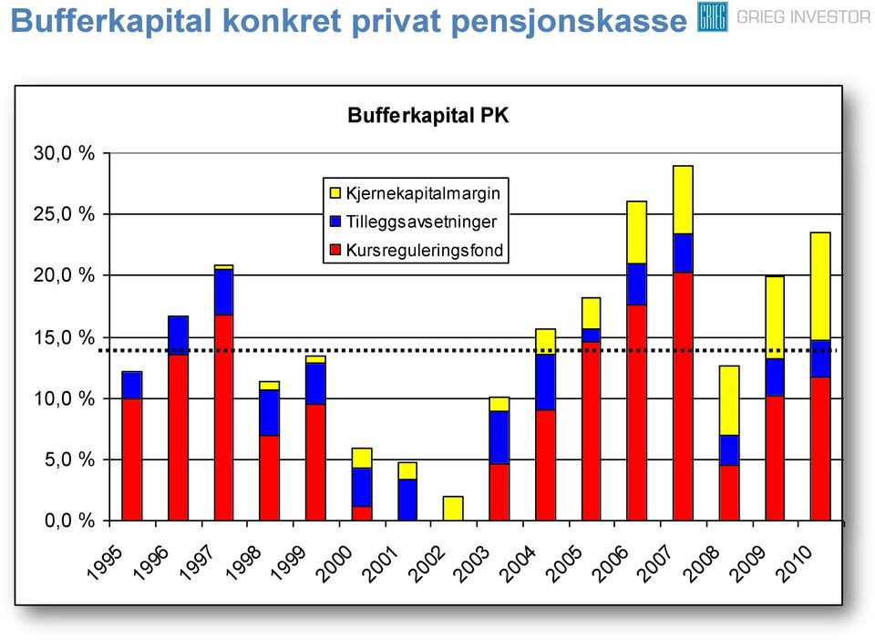 Tilleggsavsetninger Kursreguleringsfond 15,0 % 10,0 % 5,0 %