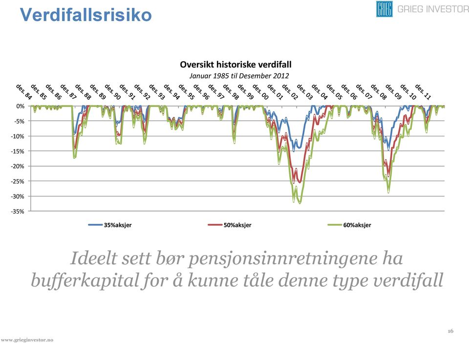 35%aksjer 50%aksjer 60%aksjer Ideelt sett bør