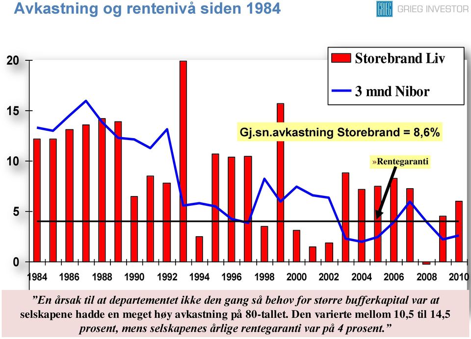 2002 2004 2006 2008 2010 En årsak til at departementet ikke den gang så behov for større bufferkapital var at