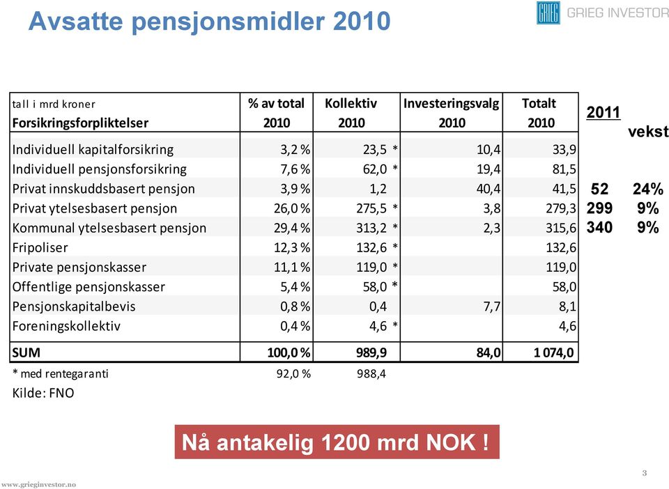 ytelsesbasert pensjon 29,4 % 313,2 * 2,3 315,6 Fripoliser 12,3 % 132,6 * 132,6 Private pensjonskasser 11,1 % 119,0 * 119,0 Offentlige pensjonskasser 5,4 % 58,0 * 58,0