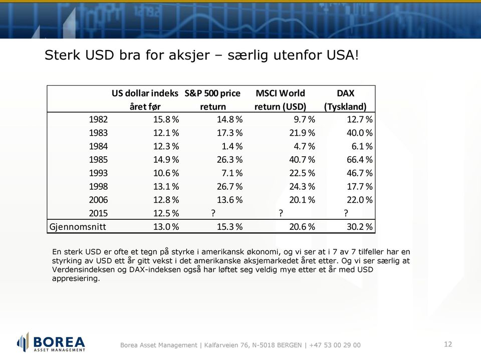 5 %??? Gjennomsnitt 13.0 % 15.3 % 20.6 % 30.