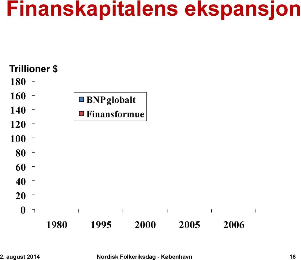 globalt 140 Finansformue 120