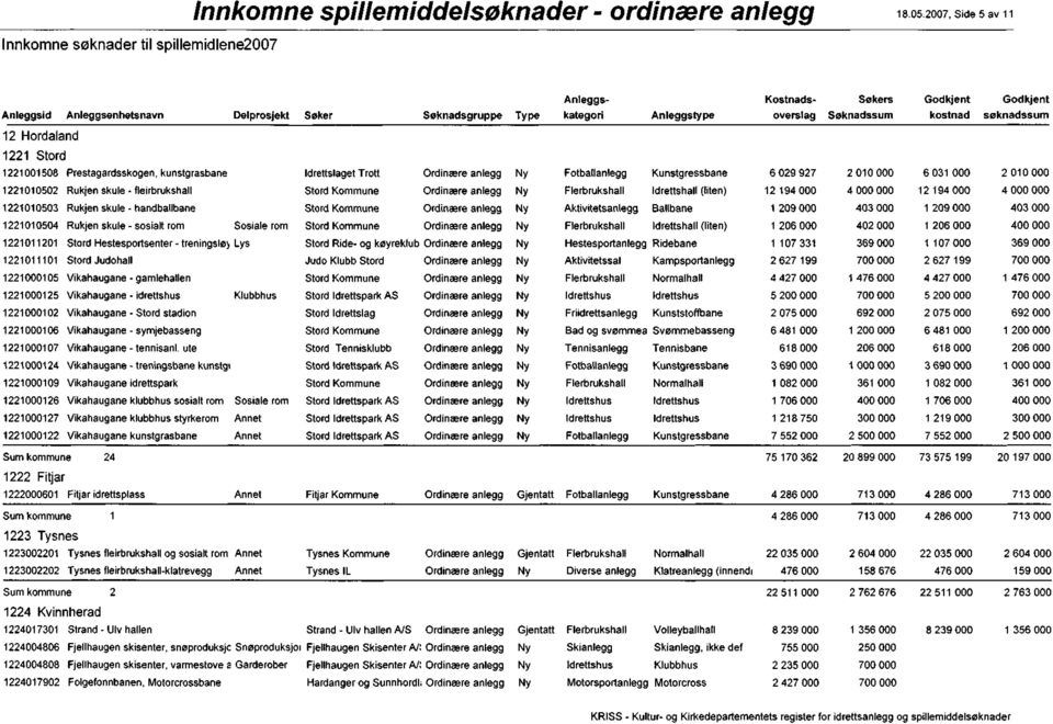 2010000 1221010502 Rukjen skule - fleirbrukshall 12 194000 12194000 1221010503 Rukjen skule - handballbane Aktivitetsanlegg Ballbane 1 209 000 403 000 1 209 000 403 000 1221010504 Rukjen skule -