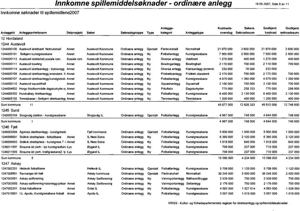 Sosiale rom Udefinert 1 270 000 1 270 000 1 2440001 1 1 Austevoll bowling Bowlinganlegg Bowlinghall 2110000 2 110000 12440001 14 austevoll idrettsanlegg - klatrevegg Klatreanlegg (innendi 78000