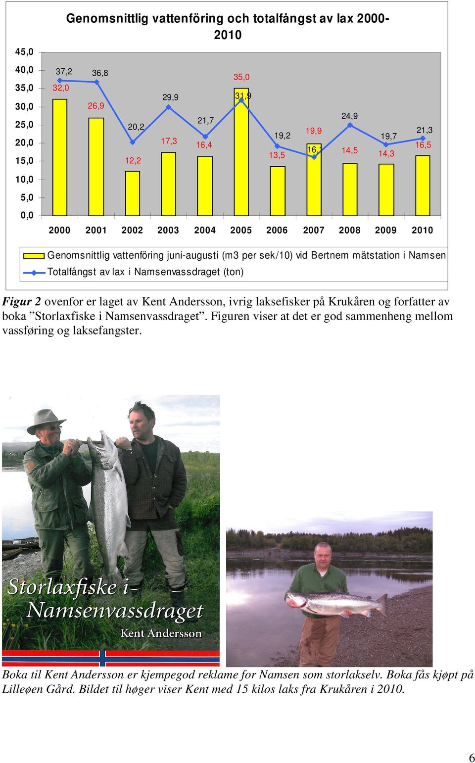 Namsenvassdraget (ton) Figur 2 ovenfor er laget av Kent Andersson, ivrig laksefisker på Krukåren og forfatter av boka Storlaxfiske i Namsenvassdraget.