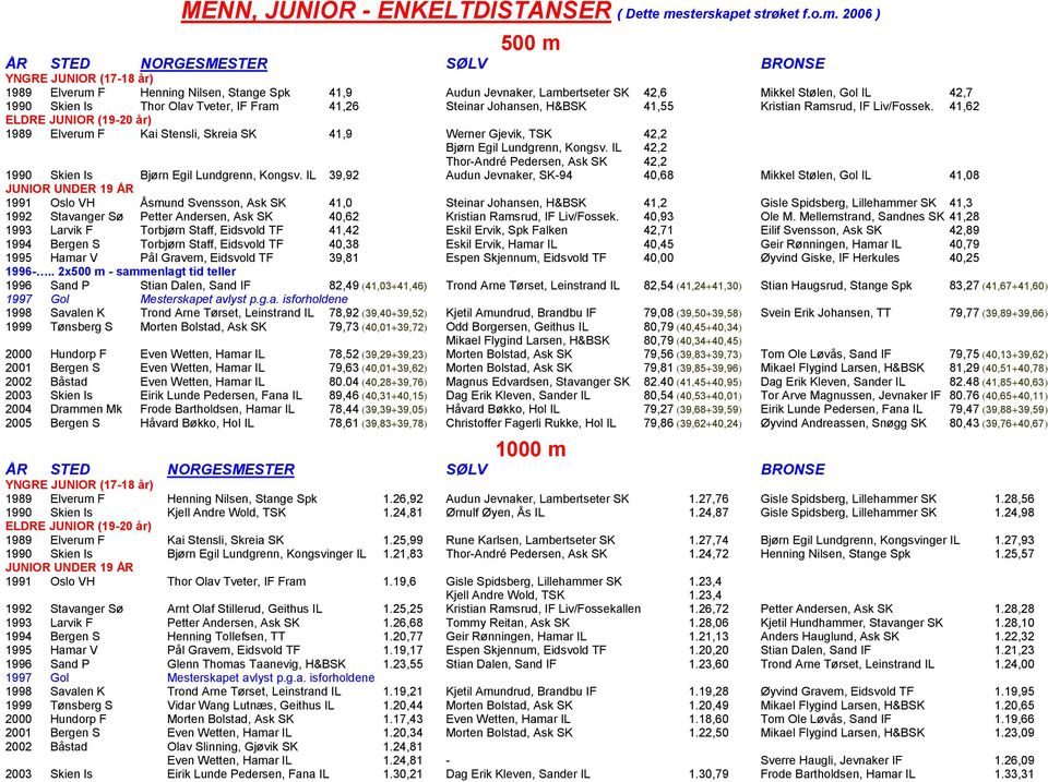 2006 ) 500 m ÅR STED NORGESMESTER SØLV BRONSE YNGRE JUNIOR (17-18 år) 1989 Elverum F Henning Nilsen, Stange Spk 41,9 Audun Jevnaker, Lambertseter SK 42,6 Mikkel Stølen, Gol IL 42,7 1990 Skien Is Thor