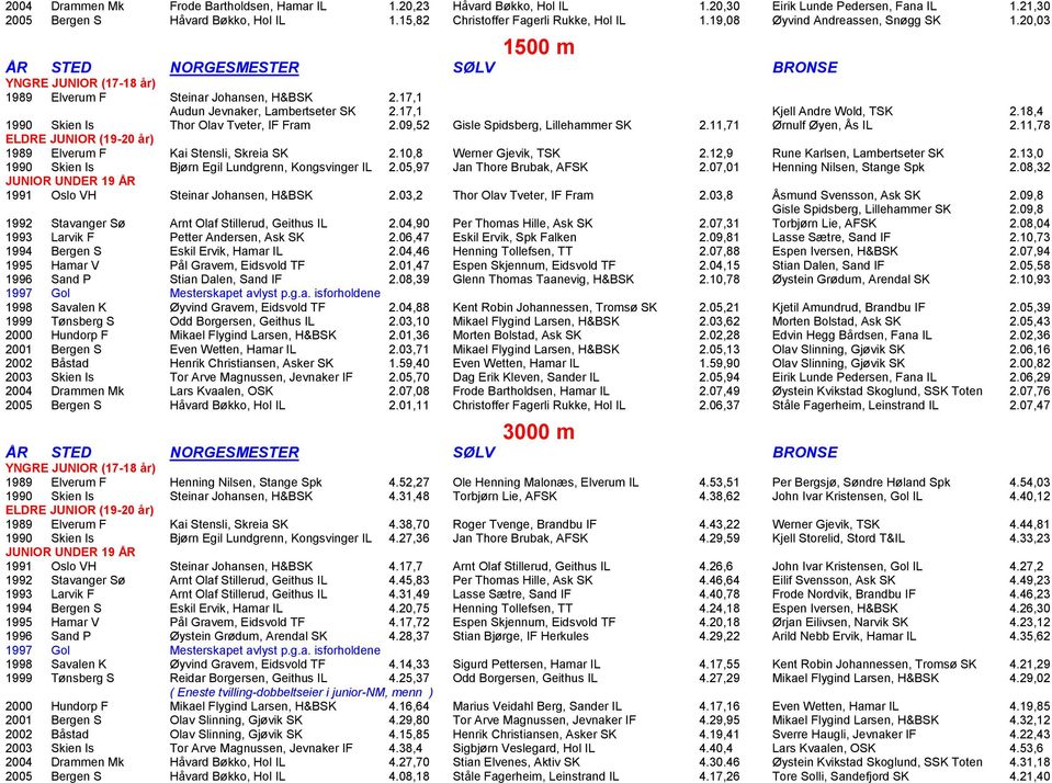 17,1 Kjell Andre Wold, TSK 2.18,4 1990 Skien Is Thor Olav Tveter, IF Fram 2.09,52 Gisle Spidsberg, Lillehammer SK 2.11,71 Ørnulf Øyen, Ås IL 2.