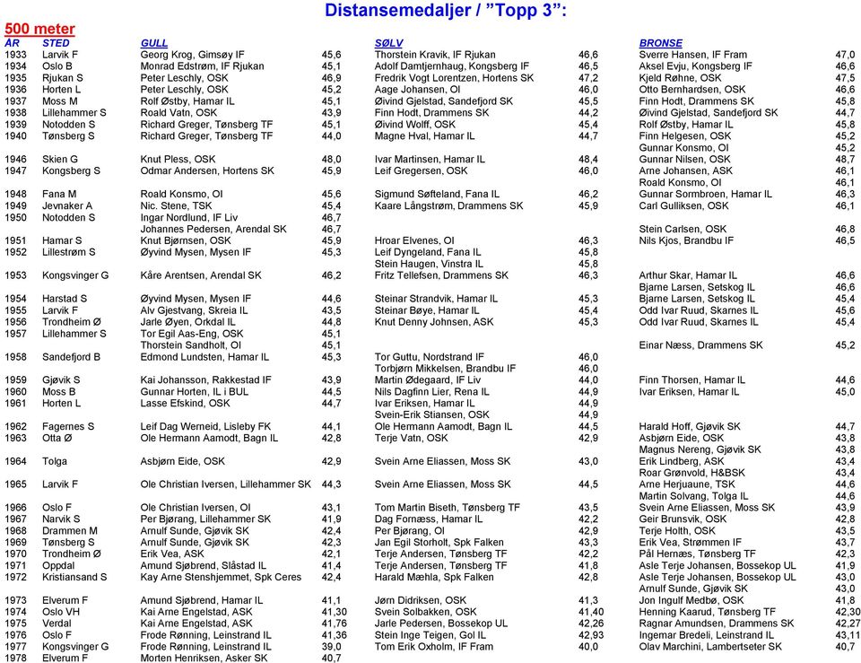 Leschly, OSK 45,2 Aage Johansen, OI 46,0 Otto Bernhardsen, OSK 46,6 1937 Moss M Rolf Østby, Hamar IL 45,1 Øivind Gjelstad, Sandefjord SK 45,5 Finn Hodt, Drammens SK 45,8 1938 Lillehammer S Roald