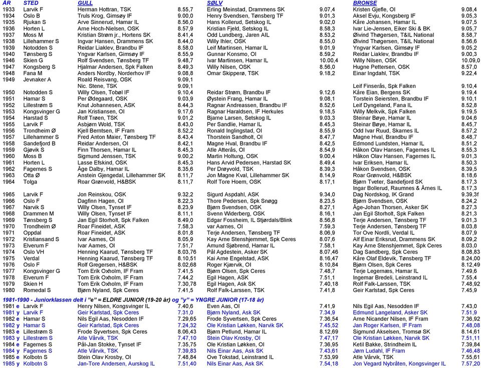 57,9 Kristian Fjeld, Setskog IL 8.58,3 Ivar Lie-Jensen, Eiker Ski & BK 9.05,7 1937 Moss M Kristian Strøm jr., Hortens SK 8.41,4 Odd Lundberg, Jaren AIL 8.53,2 Øivind Thøgersen, T&IL National 8.