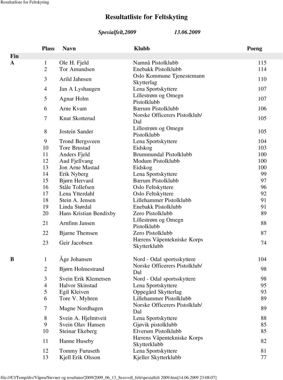 105 8 Jostein Sander 105 9 Trond Bergsveen Lena Sportskyttere 104 10 Tore Brustad Eidskog 103 11 Anders Fjeld Brummundal 100 12 Aud Fjellvang Modum 100 13 Jon Arne Mastad Eidskog 100 14 Erik Nyberg