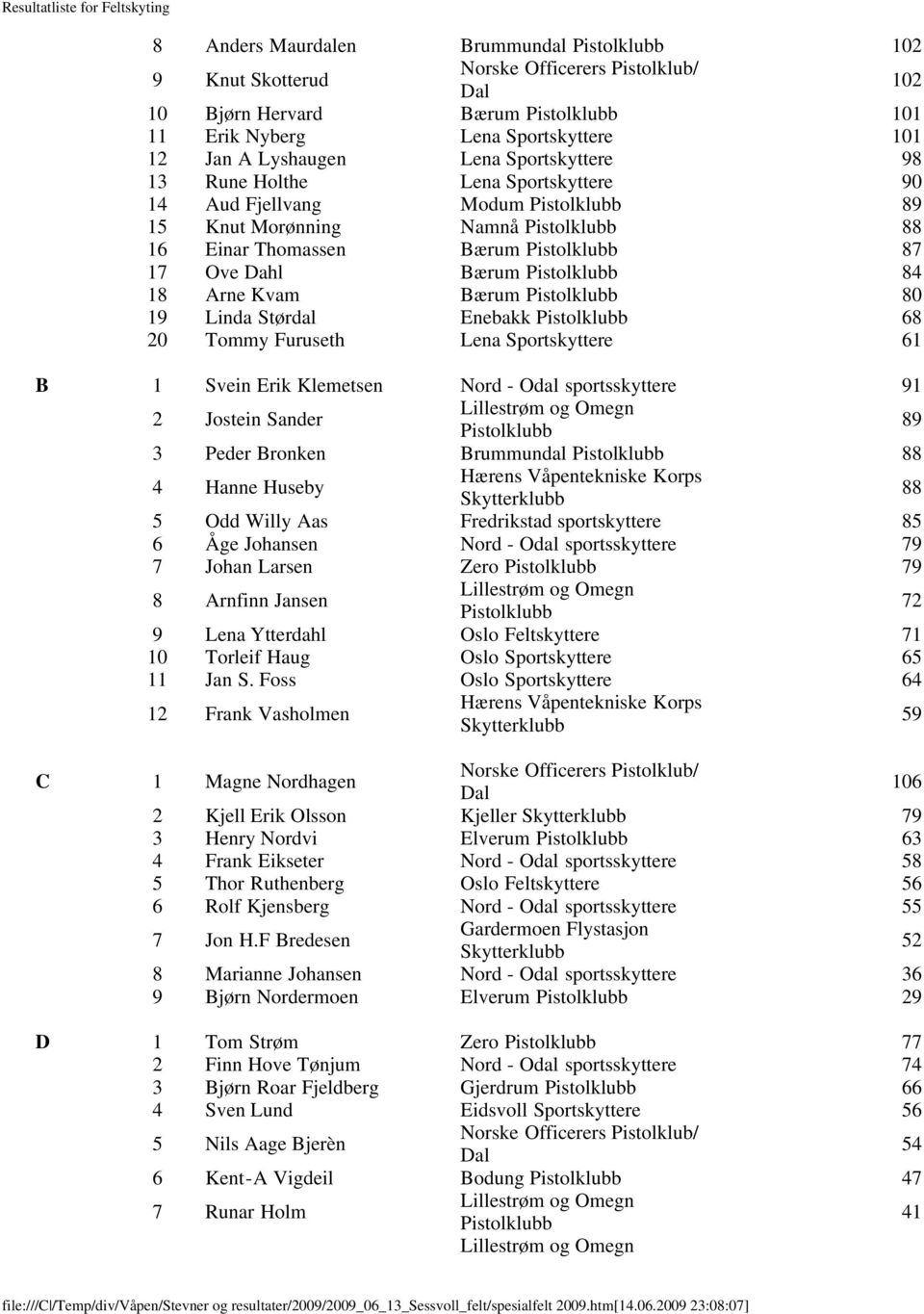 Erik Klemetsen Nord - Odal sportsskyttere 91 2 Jostein Sander 89 3 Peder Bronken Brummundal 4 Hanne Huseby 5 Odd Willy Aas Fredrikstad sportskyttere 85 6 Åge Johansen Nord - Odal sportsskyttere 79 7