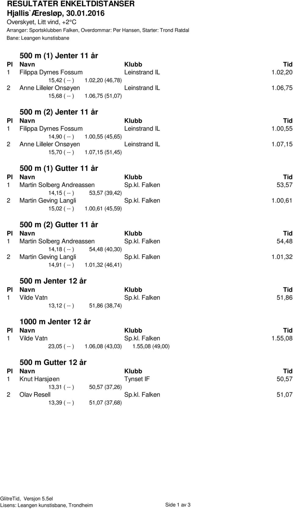 07,15 (51,45) 500 m (1) Gutter 11 år 1 Martin Solberg Andreassen Sp.kl. Falken 53,57 14,15 ( -- ) 53,57 (39,42) 2 Martin Geving Langli Sp.kl. Falken 1.00,61 15,02 ( -- ) 1.