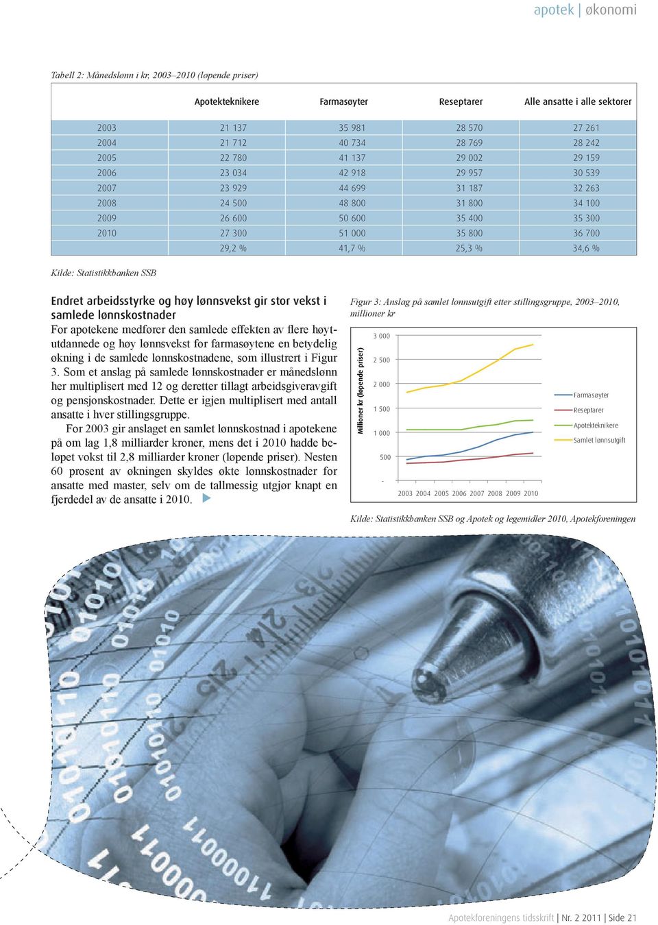 700 29,2 % 41,7 % 25,3 % 34,6 % Kilde: Statistikkbanken SSB Endret arbeidsstyrke og høy lønnsvekst gir stor vekst i samlede lønnskostnader For apotekene medfører den samlede effekten av flere