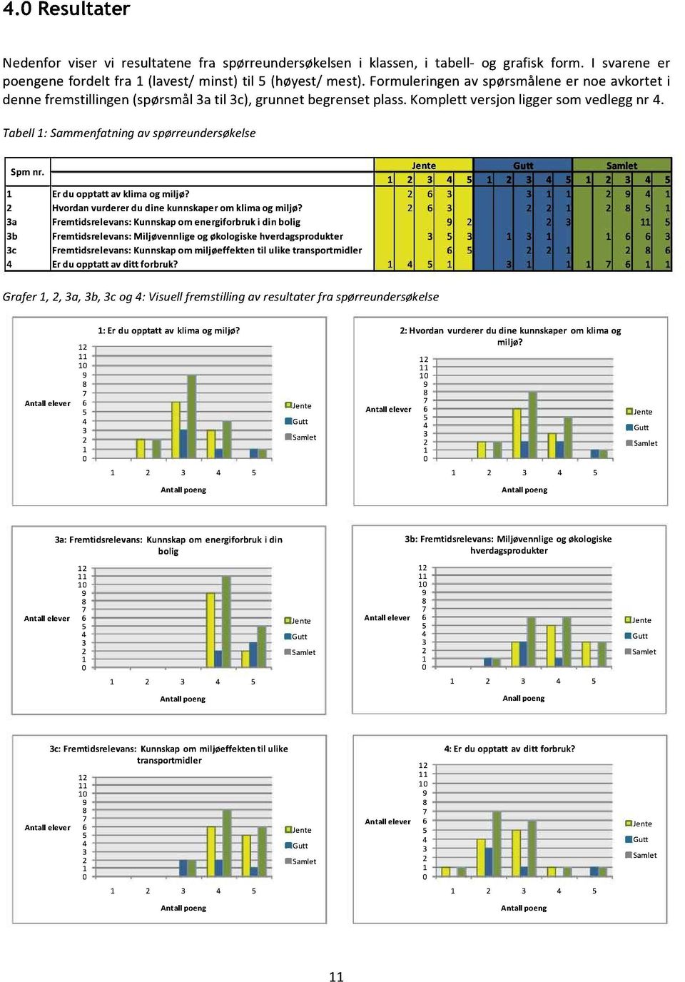 Jnt Gutt Samlt 1 2 3 4 5 1 2 3 4 5 1 2 3 4 5 1 rdu opptatt avklimaogmiljø? 2 6 3 3 1 1 2 9 4 1 2 Hvordanvurdrrdu din kunnskapromklimaogmiljø?